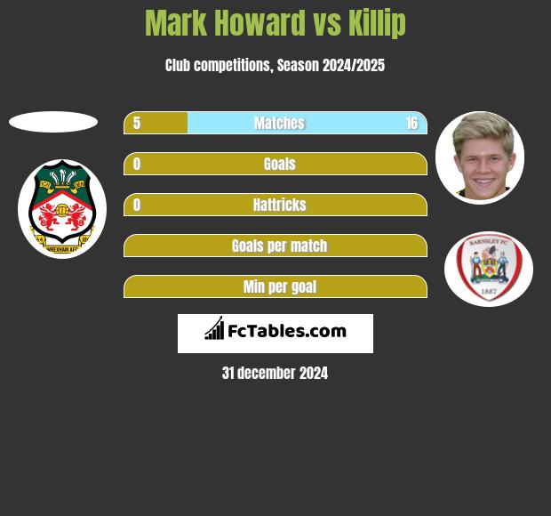 Mark Howard vs Killip h2h player stats