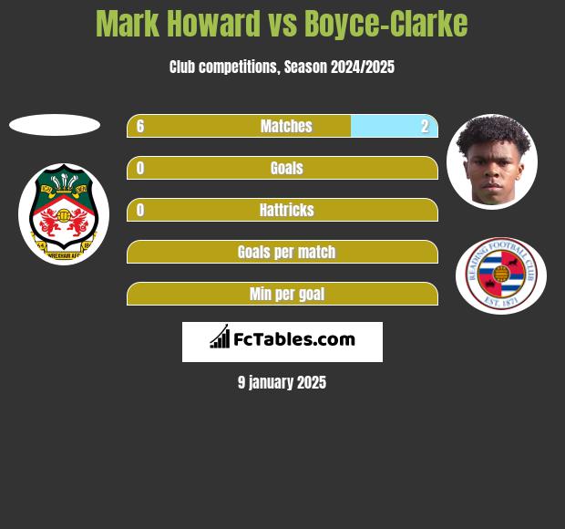 Mark Howard vs Boyce-Clarke h2h player stats