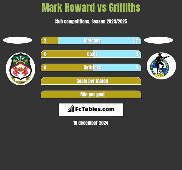 Mark Howard vs Griffiths h2h player stats