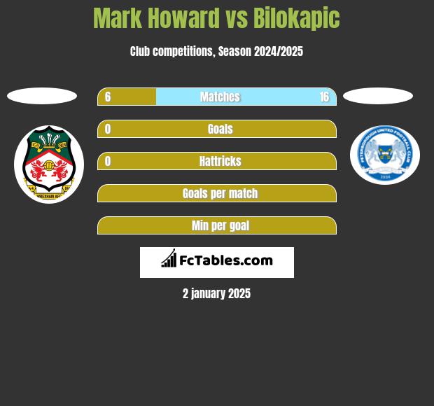 Mark Howard vs Bilokapic h2h player stats