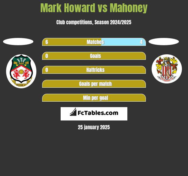 Mark Howard vs Mahoney h2h player stats