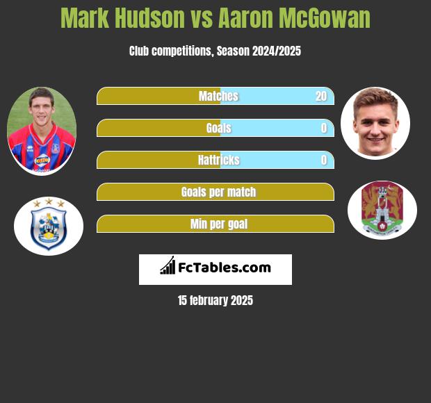 Mark Hudson vs Aaron McGowan h2h player stats