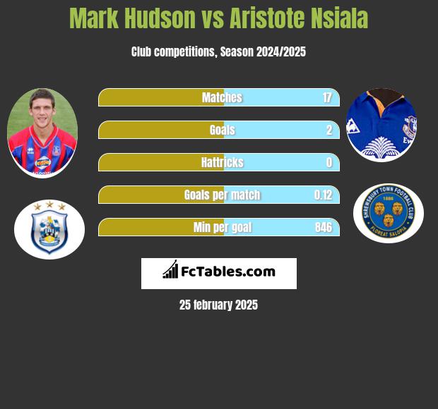 Mark Hudson vs Aristote Nsiala h2h player stats