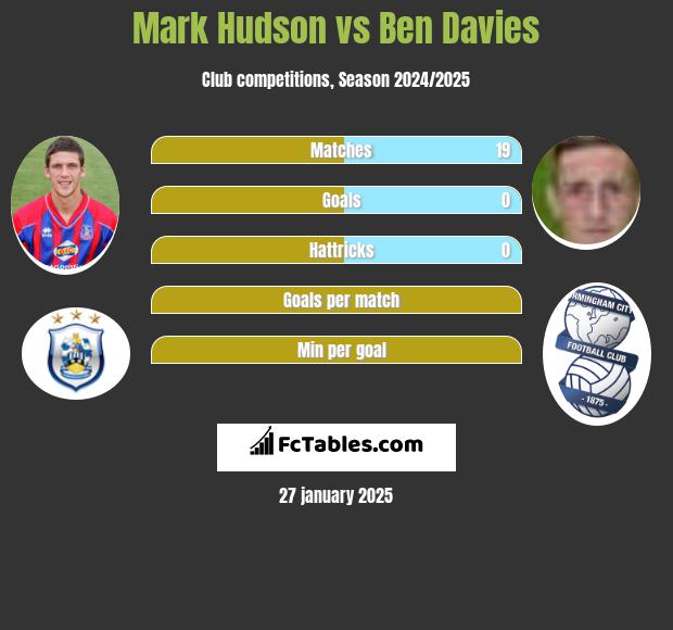 Mark Hudson vs Ben Davies h2h player stats