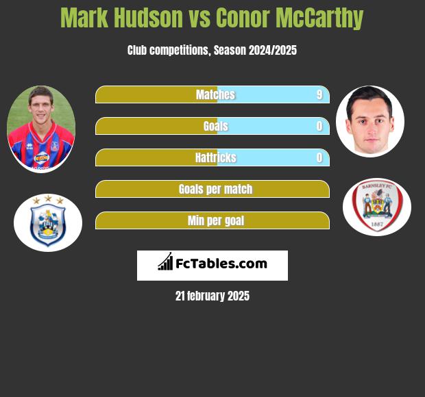 Mark Hudson vs Conor McCarthy h2h player stats