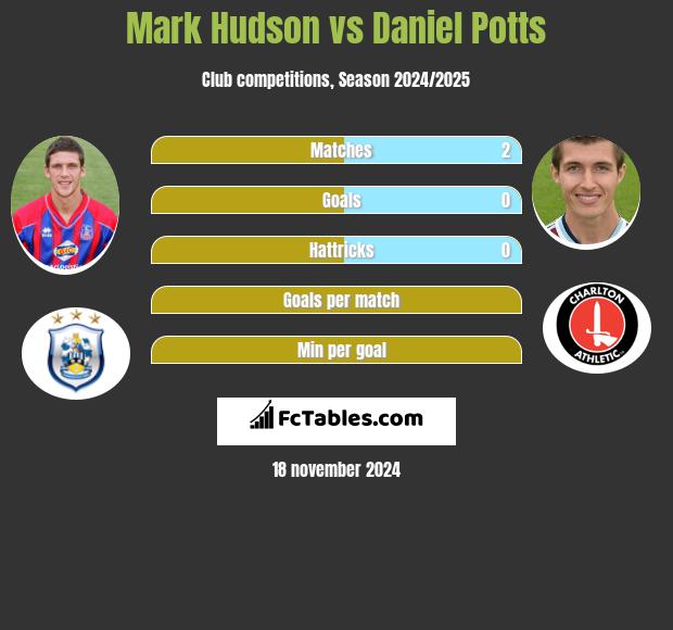 Mark Hudson vs Daniel Potts h2h player stats