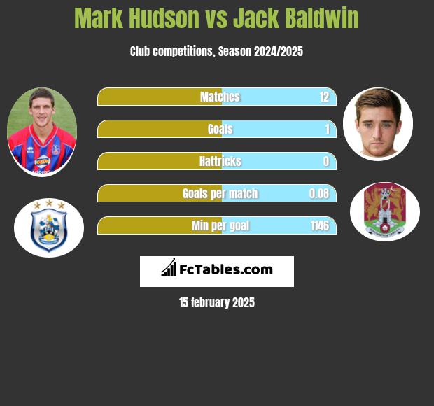 Mark Hudson vs Jack Baldwin h2h player stats