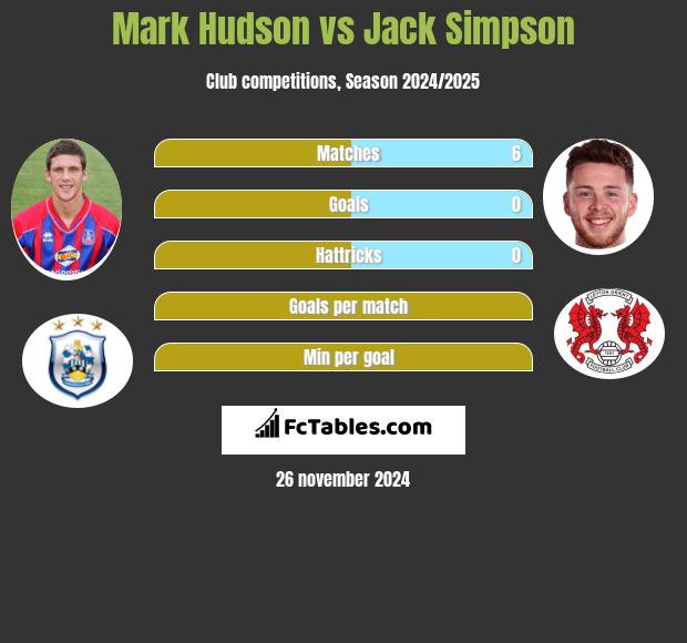 Mark Hudson vs Jack Simpson h2h player stats