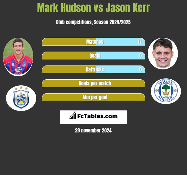 Mark Hudson vs Jason Kerr h2h player stats