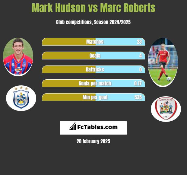 Mark Hudson vs Marc Roberts h2h player stats