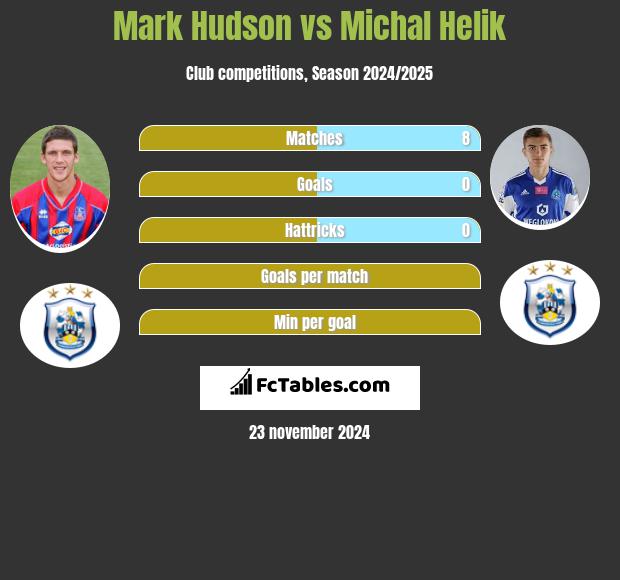 Mark Hudson vs Michał Helik h2h player stats