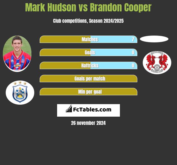 Mark Hudson vs Brandon Cooper h2h player stats