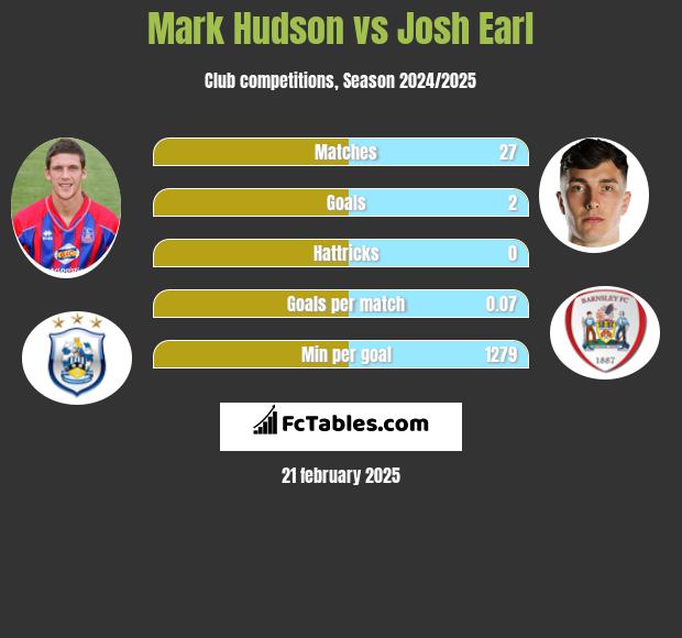 Mark Hudson vs Josh Earl h2h player stats