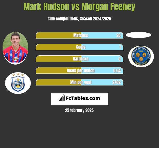 Mark Hudson vs Morgan Feeney h2h player stats