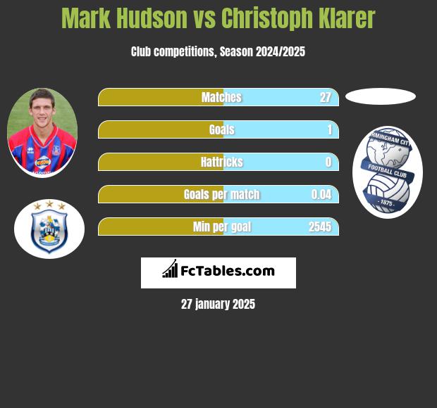 Mark Hudson vs Christoph Klarer h2h player stats