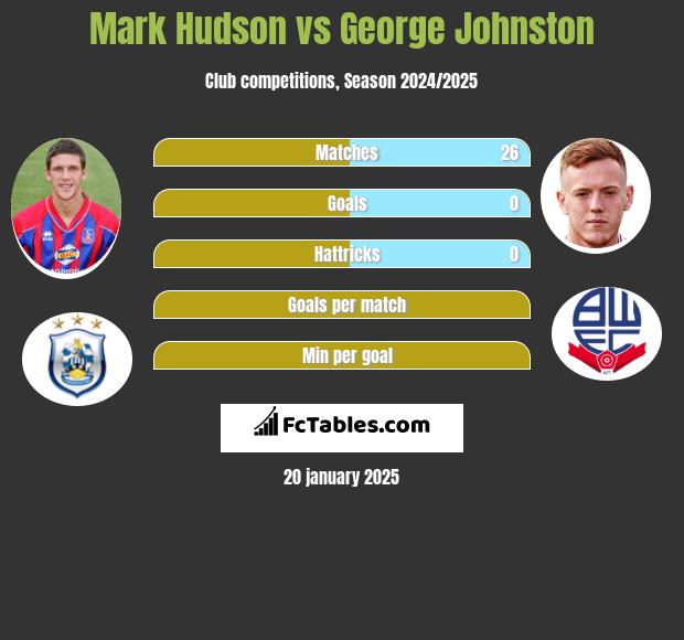 Mark Hudson vs George Johnston h2h player stats