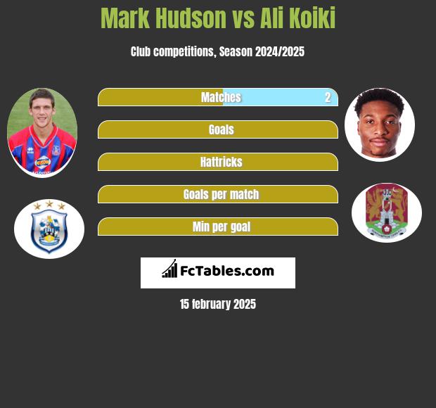 Mark Hudson vs Ali Koiki h2h player stats