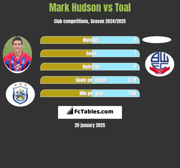 Mark Hudson vs Toal h2h player stats