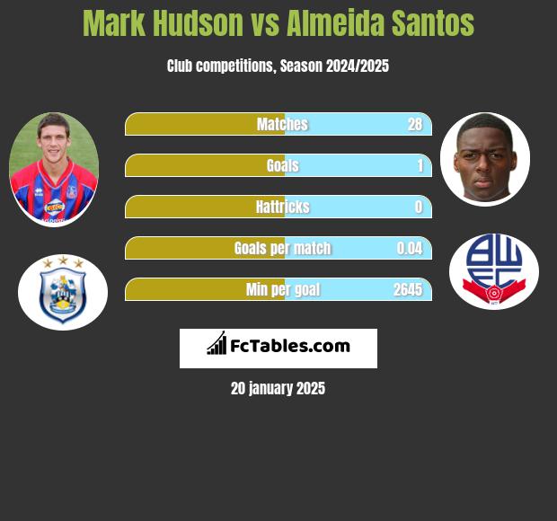 Mark Hudson vs Almeida Santos h2h player stats