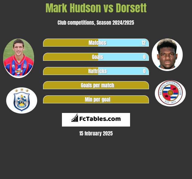 Mark Hudson vs Dorsett h2h player stats