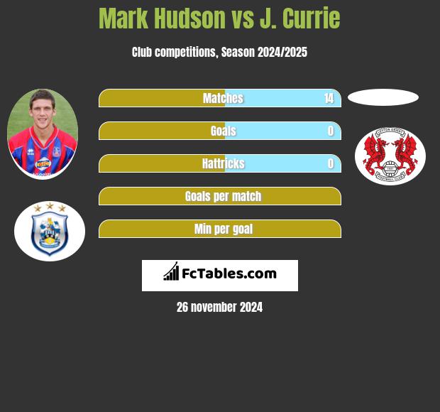 Mark Hudson vs J. Currie h2h player stats