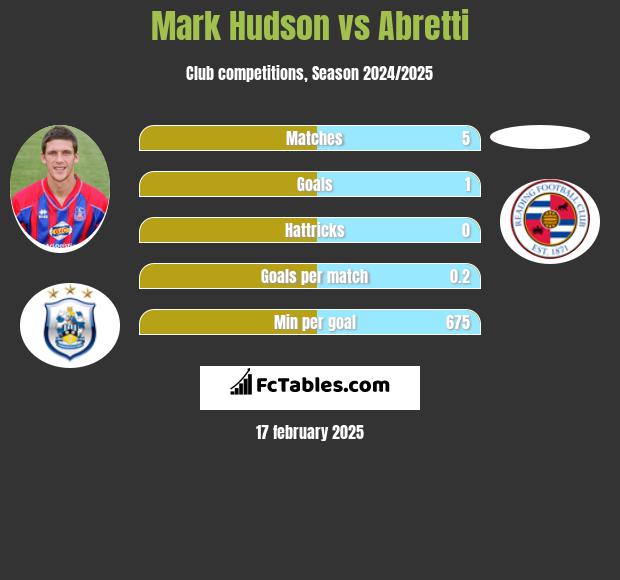 Mark Hudson vs Abretti h2h player stats