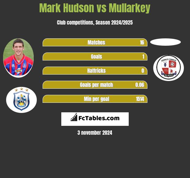 Mark Hudson vs Mullarkey h2h player stats