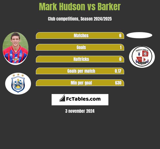 Mark Hudson vs Barker h2h player stats