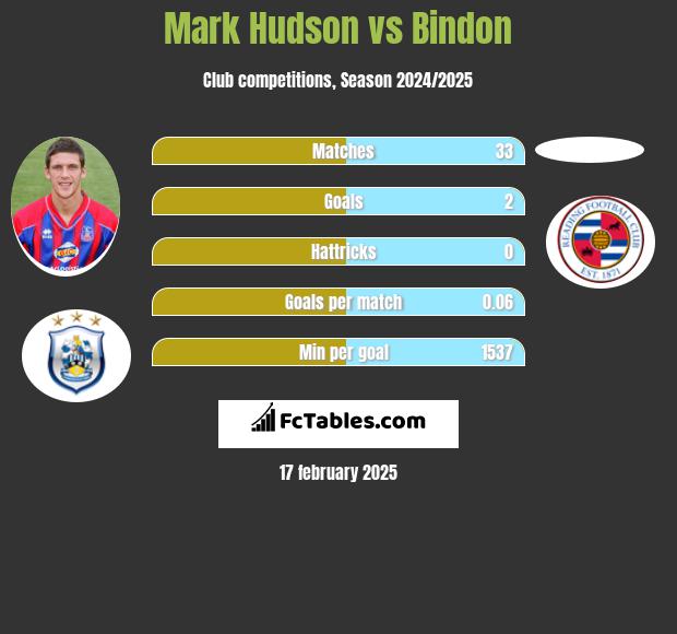 Mark Hudson vs Bindon h2h player stats