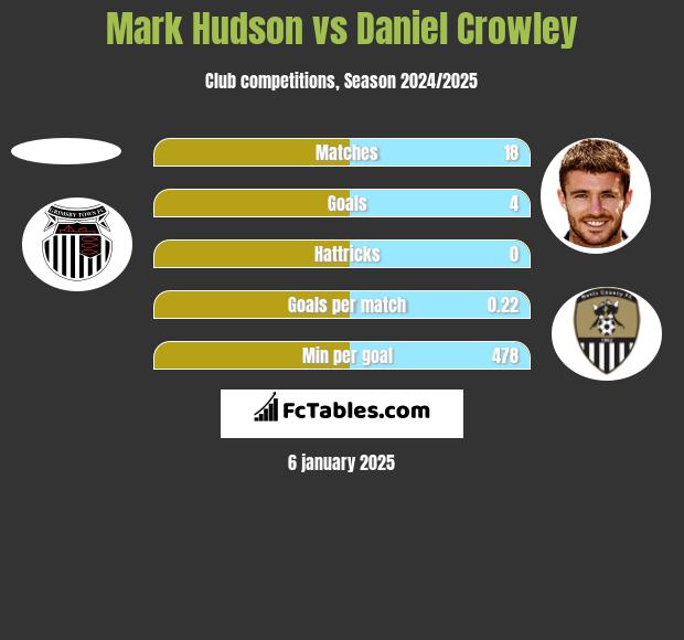 Mark Hudson vs Daniel Crowley h2h player stats