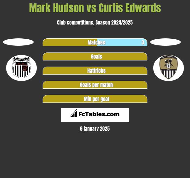 Mark Hudson vs Curtis Edwards h2h player stats