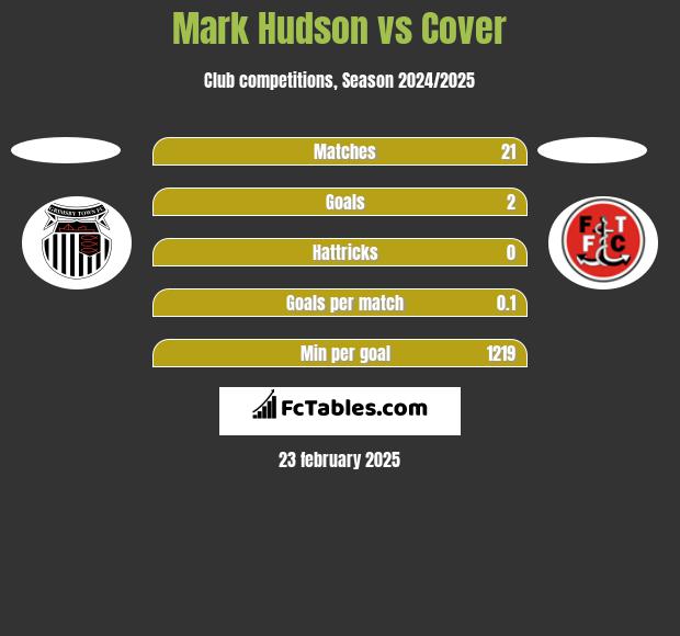 Mark Hudson vs Cover h2h player stats