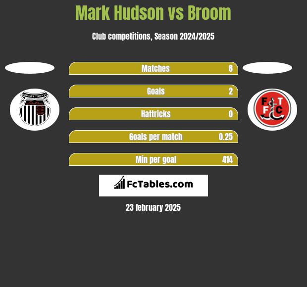 Mark Hudson vs Broom h2h player stats