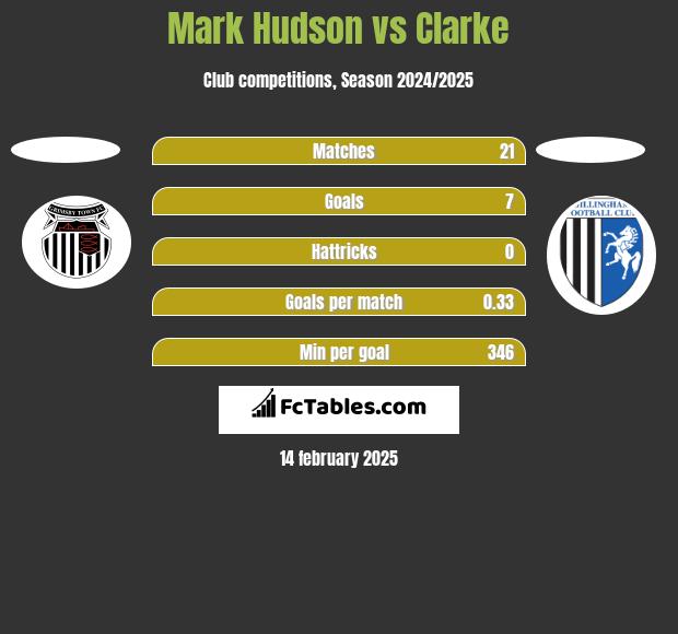 Mark Hudson vs Clarke h2h player stats