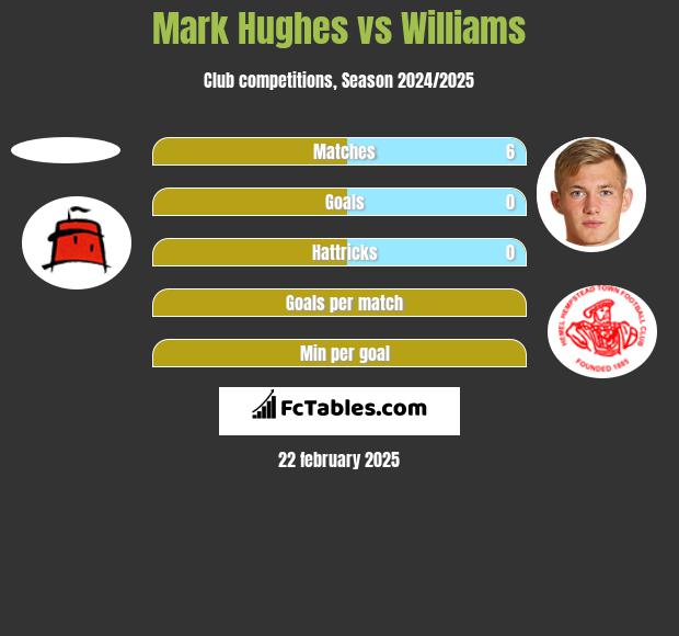 Mark Hughes vs Williams h2h player stats