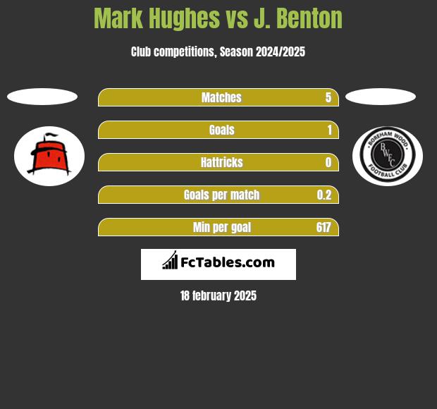 Mark Hughes vs J. Benton h2h player stats