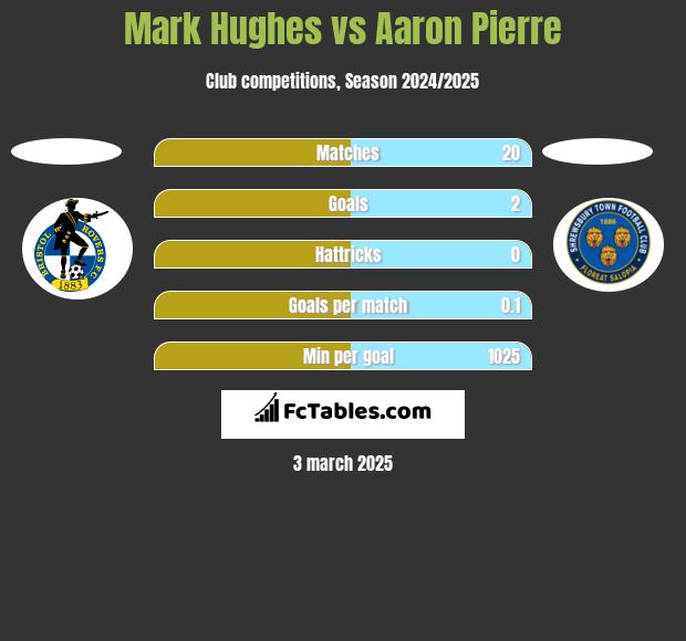 Mark Hughes vs Aaron Pierre h2h player stats