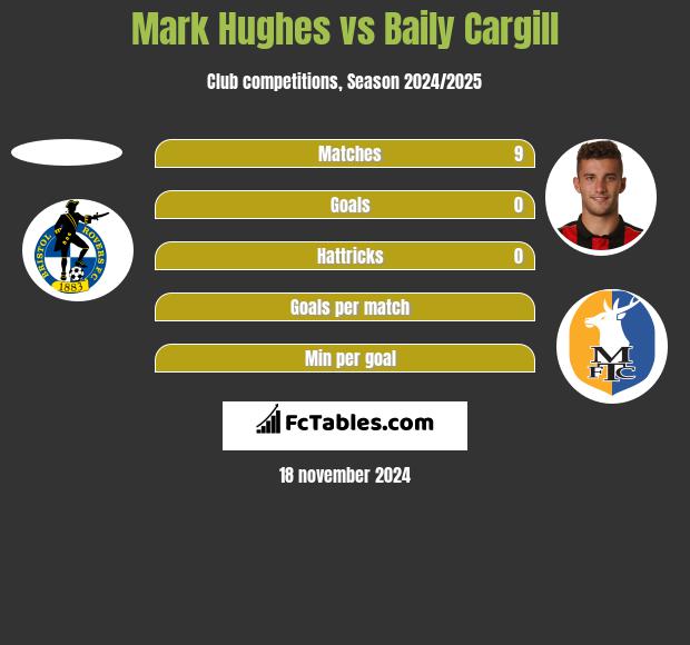 Mark Hughes vs Baily Cargill h2h player stats