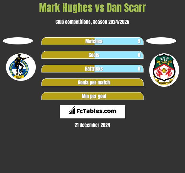 Mark Hughes vs Dan Scarr h2h player stats