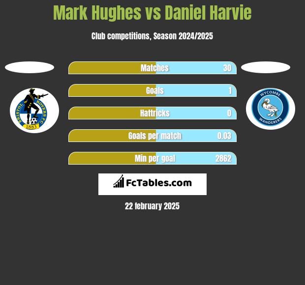 Mark Hughes vs Daniel Harvie h2h player stats