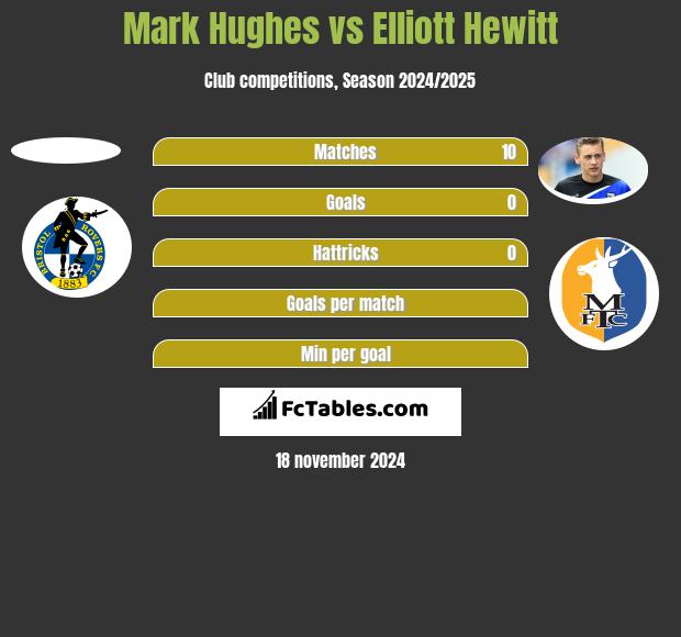 Mark Hughes vs Elliott Hewitt h2h player stats