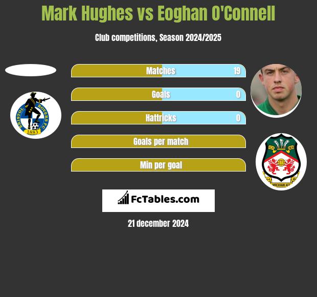 Mark Hughes vs Eoghan O'Connell h2h player stats