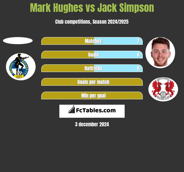 Mark Hughes vs Jack Simpson h2h player stats