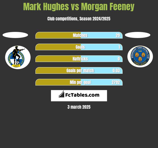 Mark Hughes vs Morgan Feeney h2h player stats