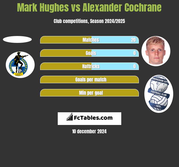 Mark Hughes vs Alexander Cochrane h2h player stats