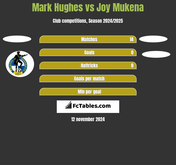 Mark Hughes vs Joy Mukena h2h player stats