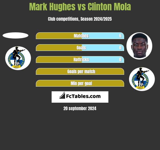 Mark Hughes vs Clinton Mola h2h player stats