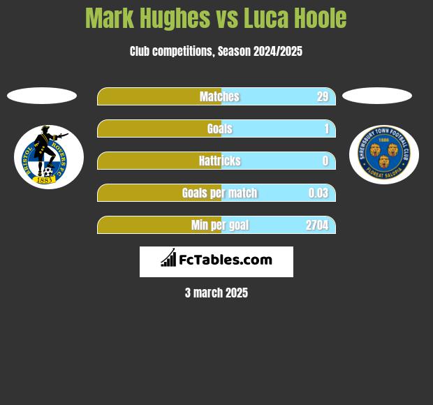 Mark Hughes vs Luca Hoole h2h player stats