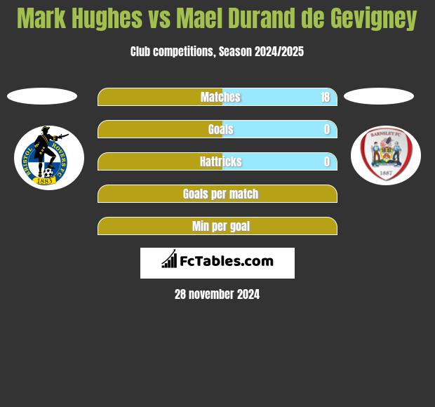 Mark Hughes vs Mael Durand de Gevigney h2h player stats