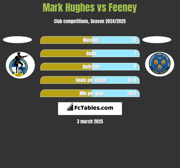 Mark Hughes vs Feeney h2h player stats